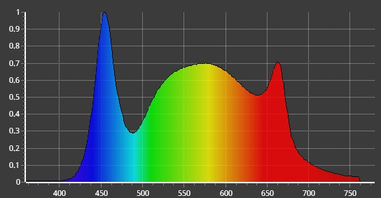Horner Red Enhanced Light Power Spectral Distribution 5000K, 87CRI