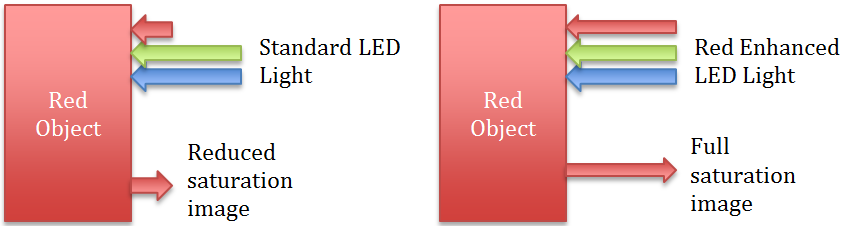 Red Enhancement and Red Objects